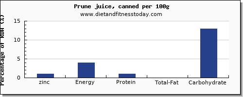 zinc and nutrition facts in prune juice per 100g